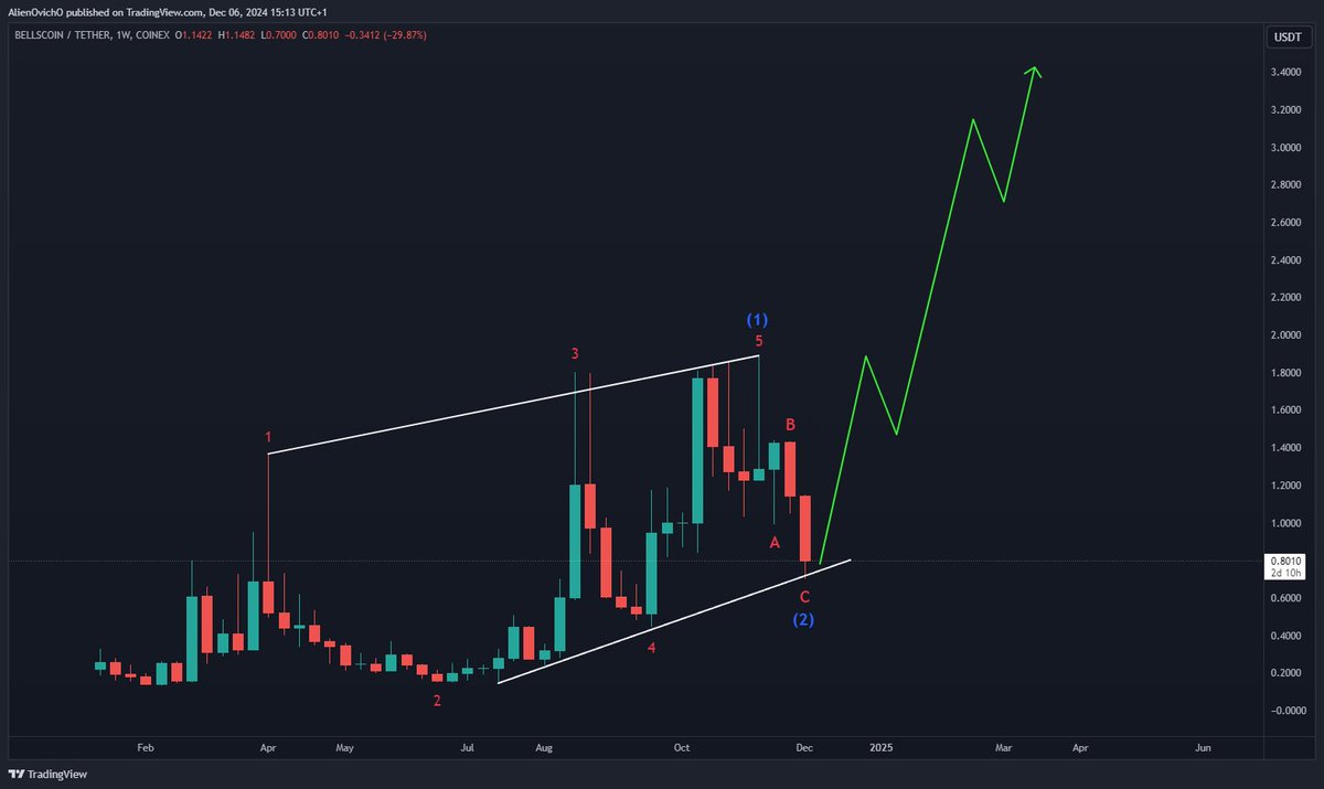 AlienOvichO's tweet photo. $BELLS Initial rally in wave (1) was a leading diagonal with clear overlapping structure followed by 3 waves pullback in wave (2). The price will be looking for a strong impulsive rally to take place within wave (3) in the coming weeks. #Elliottwave $DOGE $LTC https://t.co/etwRB9GUFq