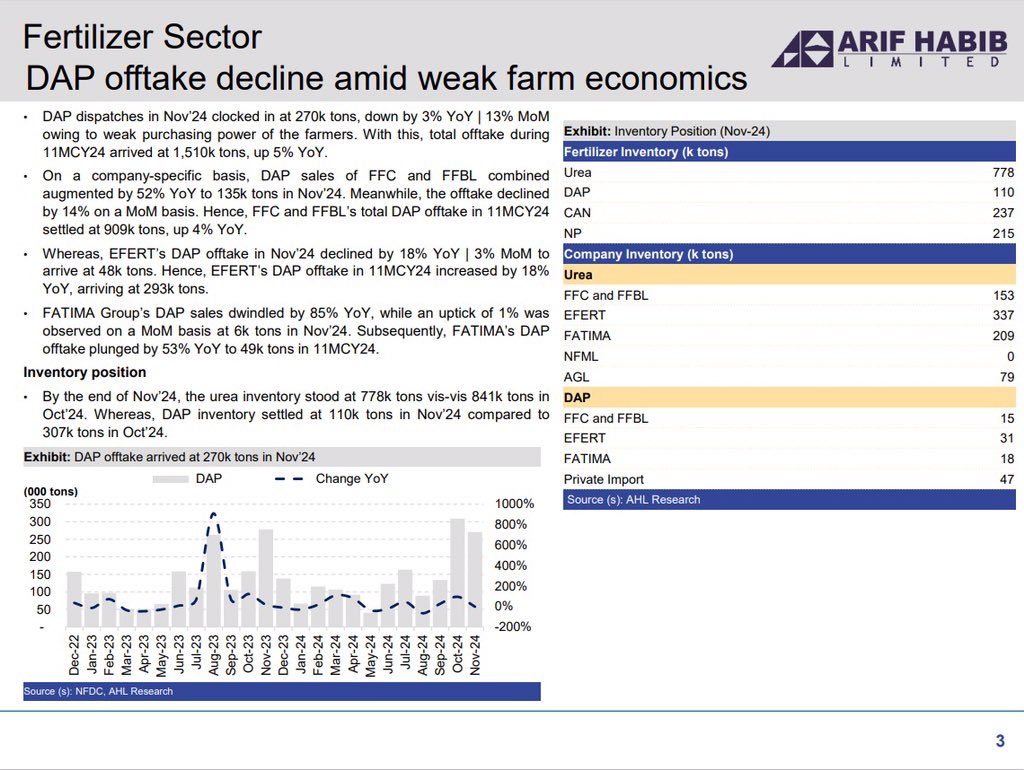 ArifHabibLtd's tweet photo. Pakistan Fertilizer Sector: Nov’24: Peak Rabi season uplifts urea sales
Full Report
https://t.co/bGUG3mCX7e
@Pakstockexgltd
#NFDC #FFC #FFBL #EFERT #FATIMA #Pakistan #AHL https://t.co/6kOVFg7pir