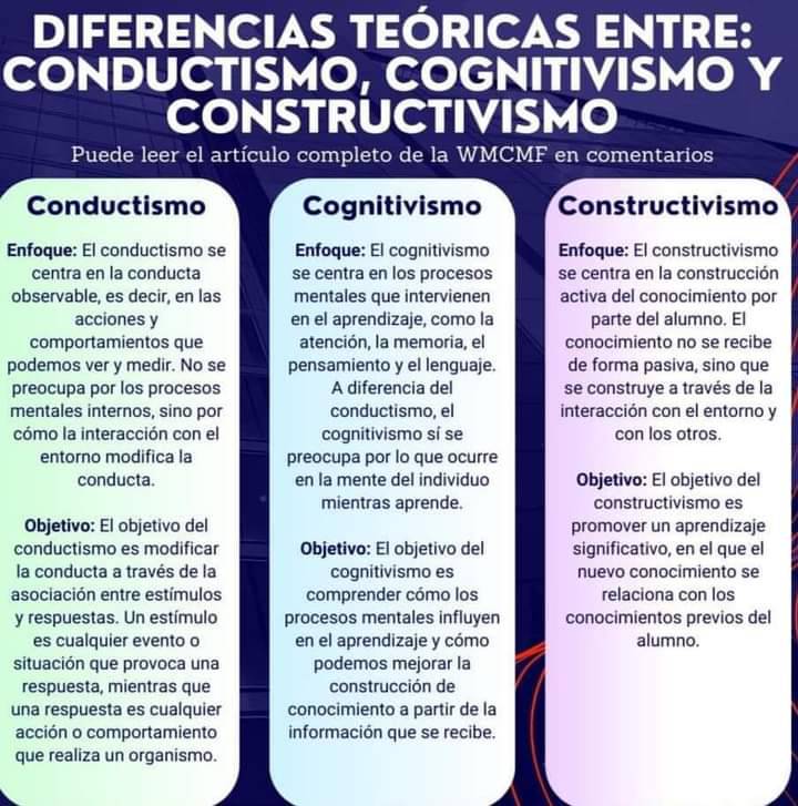 Tres formas de abordar el aprendizaje Tres visiones validas
Tres corrientes de la Psicología
- Conductismo, 
- Cognitivismo y
- Constructivismo