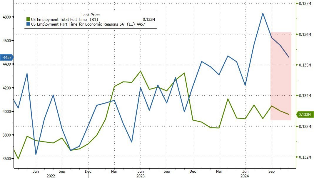 KobeissiLetter's tweet photo. How do you explain this?

While the nonfarm payroll report showed the US added +227,000 jobs in October, other metrics disagree.

The Household survey showed significant weakness, with the number of employed people falling by -355,000 in November.

Meanwhile, the US lost -111,000 full-time jobs and -268,000 part-time jobs.

There are now 1.7 million people in long-term unemployment, up from 1.2 million last year.

All while the US government added +33,000 jobs last month ALONE.

Something doesn't add up here.