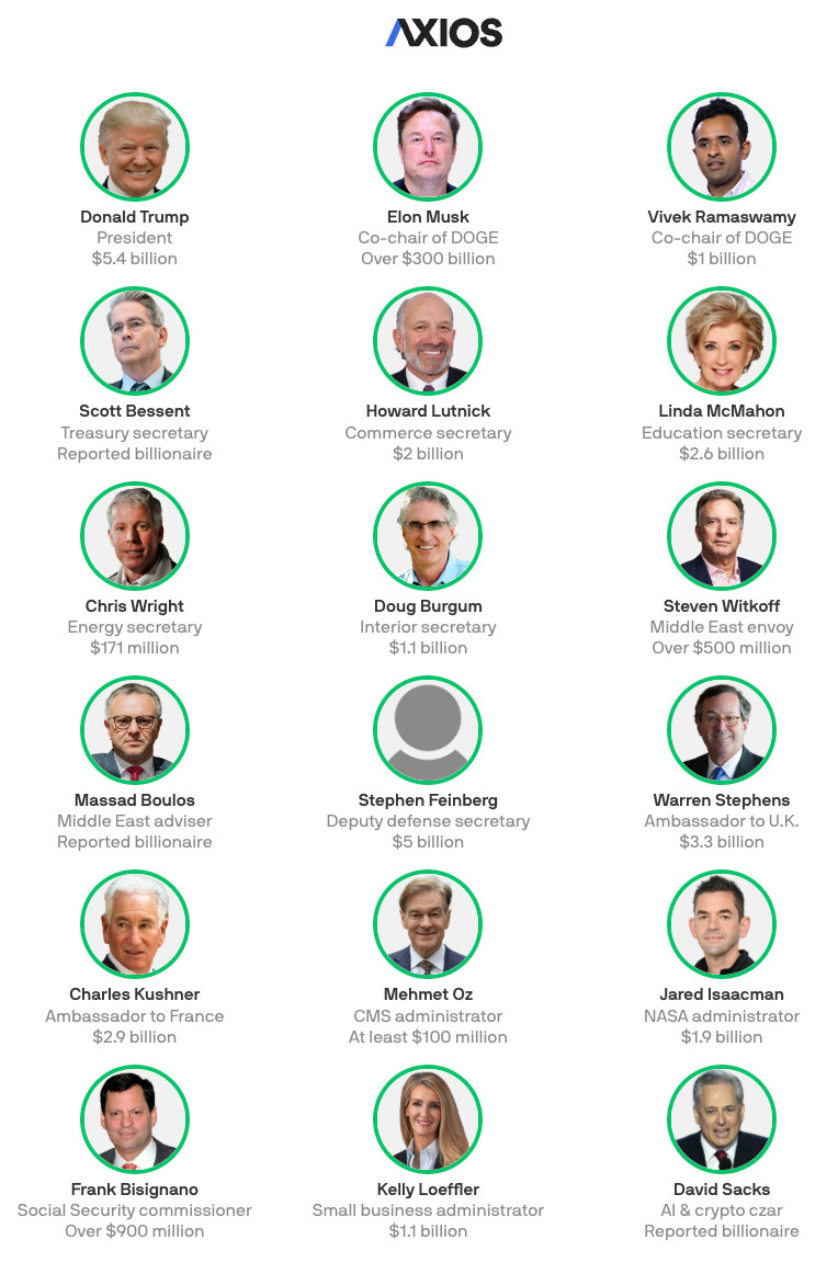 TheOnlyEsta's tweet image. There are 14 BILLIONAIRES that are part of the second Trump administration....

What does this tell YOU?