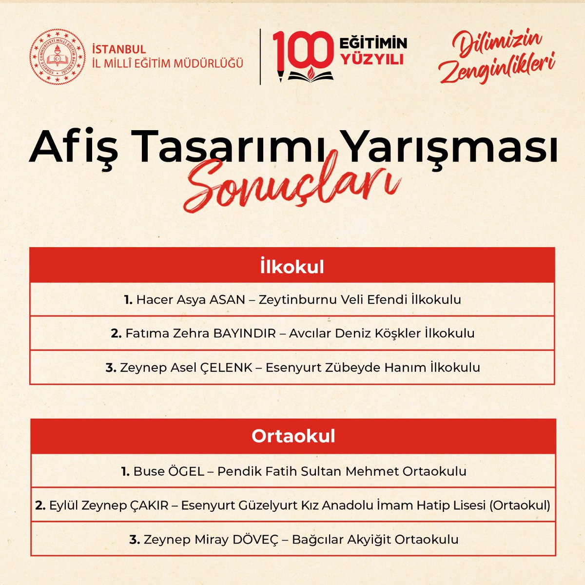 🧿 Dilimizin Zenginlikleri projesi kapsamında İl Millî Eğitim Müdürlüğümüzce düzenlenen afiş tasarım yarışmasında ilkokul kademesinde İstanbul üçüncü olan Zübeyde Hanım İlkokulu öğrencimiz Zeynep Asel Çelenk'i ve ortaokul kategorisinde ikinci olan Güzelyurt Kız Anadolu İmam Hatip