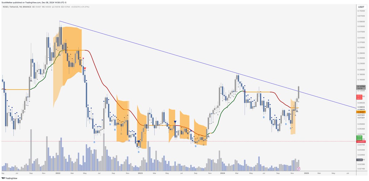 $ROSE

Going for a monster breakout on increased volume on a sizable candle from a downtrend that started in 2022.