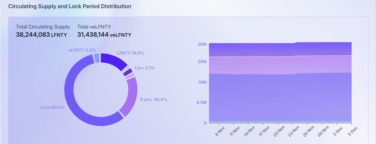 FPLParana's tweet image. .@coingecko what would it take to get the market cap of $lfnty listed

It's the number 6 dex and it's circulating cupply is public on its website