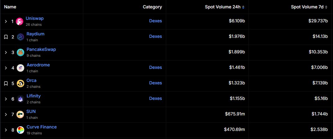 FPLParana's tweet image. .@coingecko what would it take to get the market cap of $lfnty listed

It's the number 6 dex and it's circulating cupply is public on its website