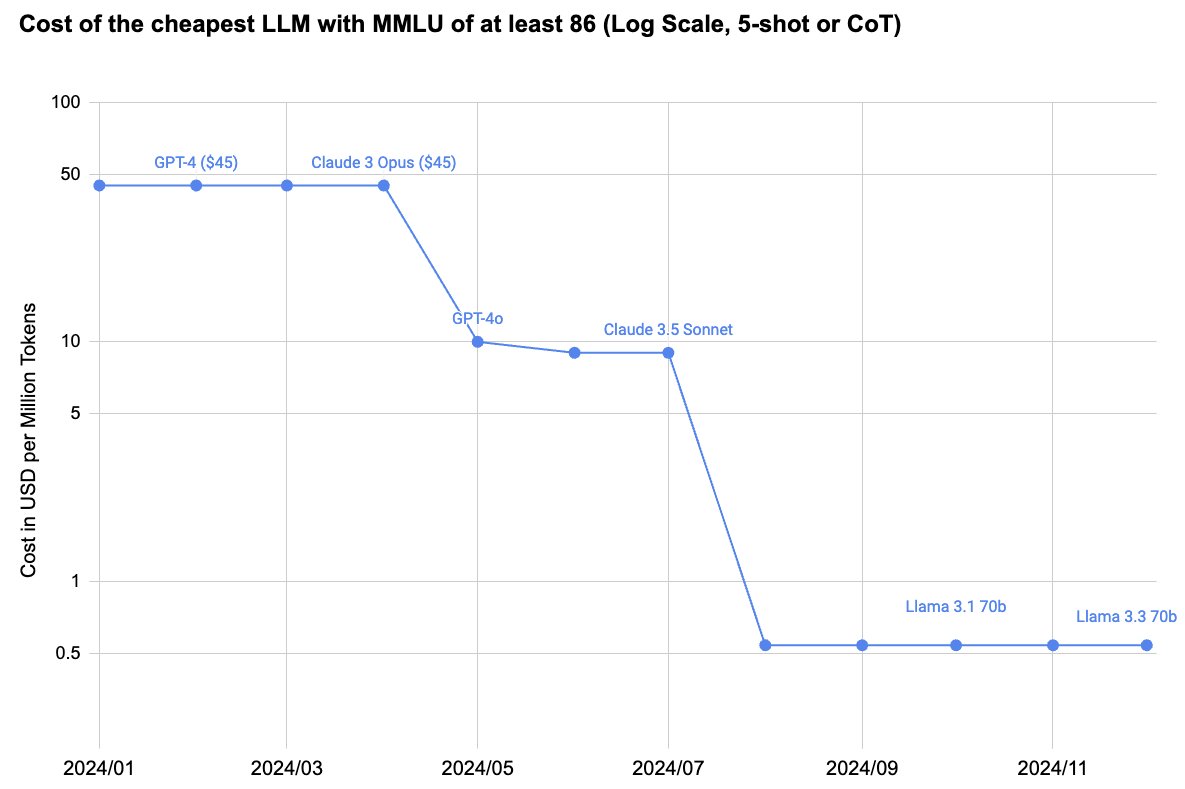 Corrected: The cost of an LLM with the quality of the original GPT-4 (MMLU of 86 or greater) has fallen by a factor of 83x this year 🤯

On 1/1 it was GPT-4 ($45/million tokens)
On 12/6 it is Llama 3.3 70b ($0.54/million tokens)

Crazy times.