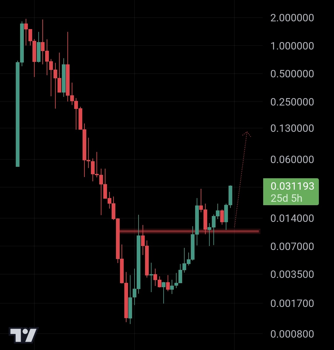 ChartNerdTA's tweet photo. $VELO on the monthly is looking extremely bullish 😋 @veloprotocol https://t.co/vj4Pzcc047