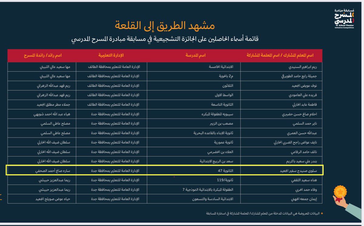 Salwajaid's tweet photo. اللهم لك الحمد والشكر 
مبارك للثانوية ٤٧ هذا الانجاز 
#تعليم_جدة 
طالبات المسرح المدرسي شاركن بشغف وحب في مسابقة مبادرة #المسرح_المدرسي  @MOCPerformArt  
فكان #الفوز_حليفنا 
بدعم وتشجيع من مبدعتنا الاستاذة  سارة الصحفي https://t.co/QwuWDgCvj2