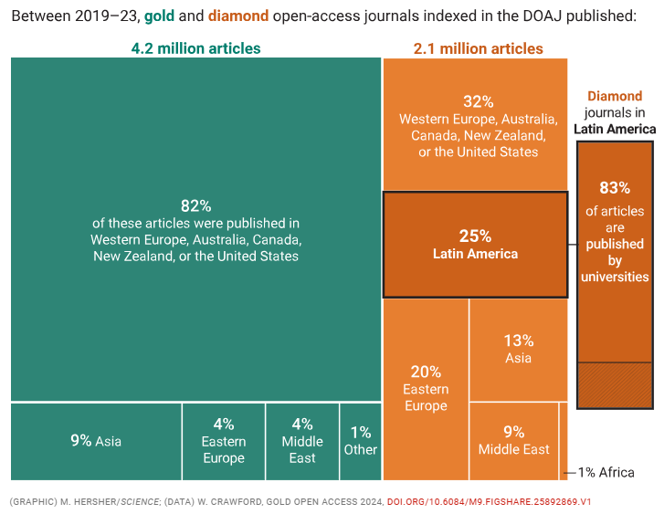 emulenews's tweet photo. #ScienceMag Latin America is a leader in nonprofit open-access journals. But it struggles to give them global visibility https://t.co/sI3pfj1JcB "In nearly 20,000 journals between 2019 and 2023, one in four diamond model journals is published in Latin America." https://t.co/KrFbbUu6nY