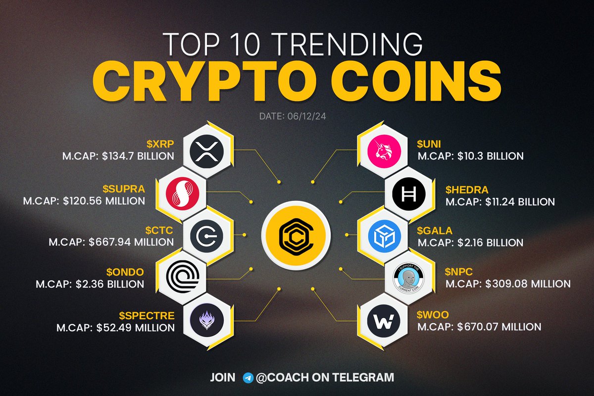 Crypto Coins Coach (@cryptocoincoach) on Twitter photo Top Trending Crypto Coins of the Day 🚀
1️⃣ $XRP (<a href="/Ripple/">Ripple</a>)
2️⃣ $UNI (<a href="/Uniswap/">Uniswap Labs 🦄</a>)
3️⃣ $SUPRA (@SupraOracles)
4️⃣ $HEDRA (@Hedera)
5️⃣ $CTC (<a href="/CTC_Crypto/">仮想通貨取引所CTC LIMITED</a>)
6️⃣ $GALA (<a href="/GoGalaGames/">Gala Games</a>)
7️⃣ $ONDO (<a href="/OndoFinance/">Ondo Finance</a>)
8️⃣ $NPC (@NPCoinOfficial)
9️⃣ $SPECTRE (@SpectreToken)
🔟 $WOO (@WootradeNetwork) Top Trending Crypto Coins of the Day 🚀
1️⃣ $XRP (<a href="/Ripple/">Ripple</a>)
2️⃣ $UNI (<a href="/Uniswap/">Uniswap Labs 🦄</a>)
3️⃣ $SUPRA (@SupraOracles)
4️⃣ $HEDRA (@Hedera)
5️⃣ $CTC (<a href="/CTC_Crypto/">仮想通貨取引所CTC LIMITED</a>)
6️⃣ $GALA (<a href="/GoGalaGames/">Gala Games</a>)
7️⃣ $ONDO (<a href="/OndoFinance/">Ondo Finance</a>)
8️⃣ $NPC (@NPCoinOfficial)
9️⃣ $SPECTRE (@SpectreToken)
🔟 $WOO (@WootradeNetwork)