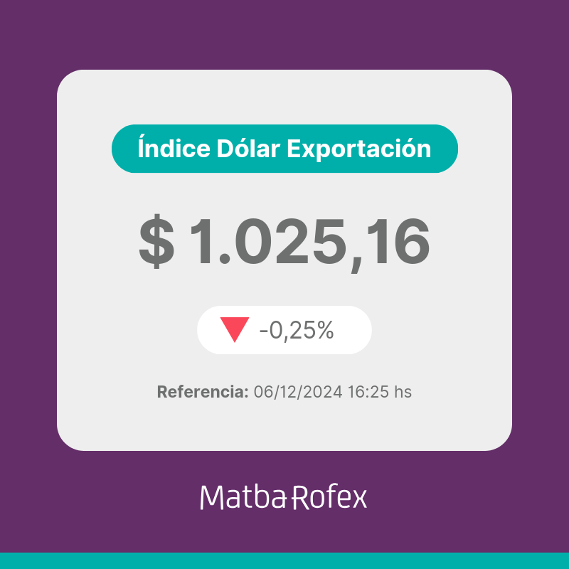 a3mercados's tweet photo. 📊 Índice Dólar Exportación Matba Rofex
06/12/2024: $ 1.025,16 / -0,25%    

👉 Más info:
https://t.co/KfsO3H5mWr

#ÍndiceDólarExportación #MatbaRofex https://t.co/B9XkZXOB2O