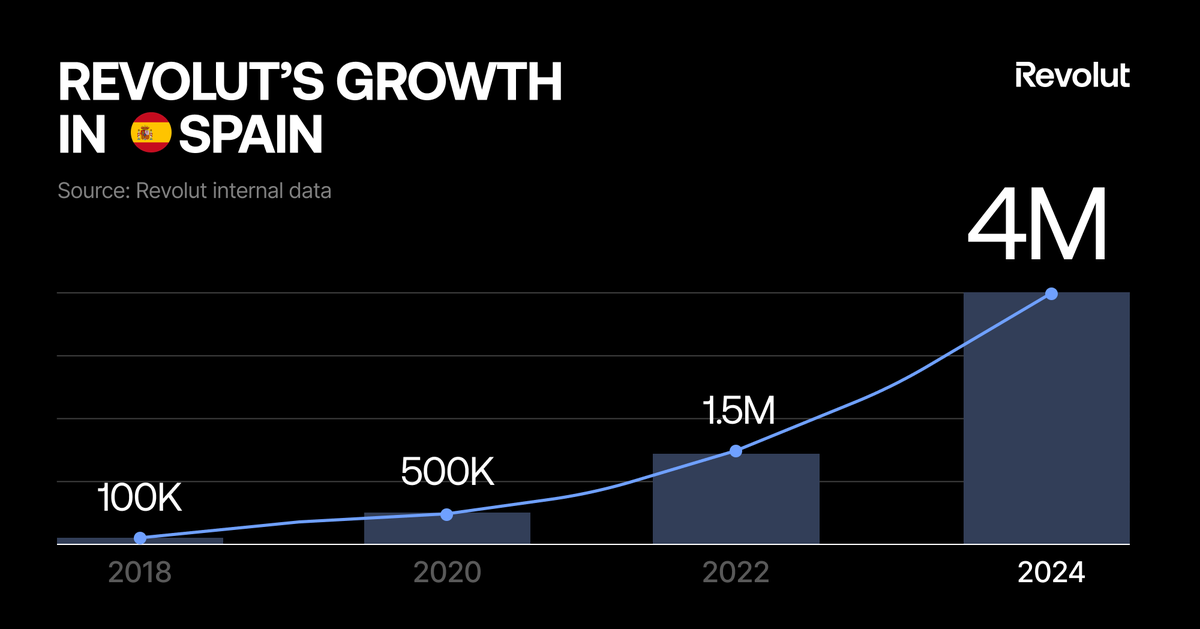 ¡Qué hito, España! 4 million customers and counting — thank you for trusting us to simplify your finances. This is just the beginning 🇪🇸