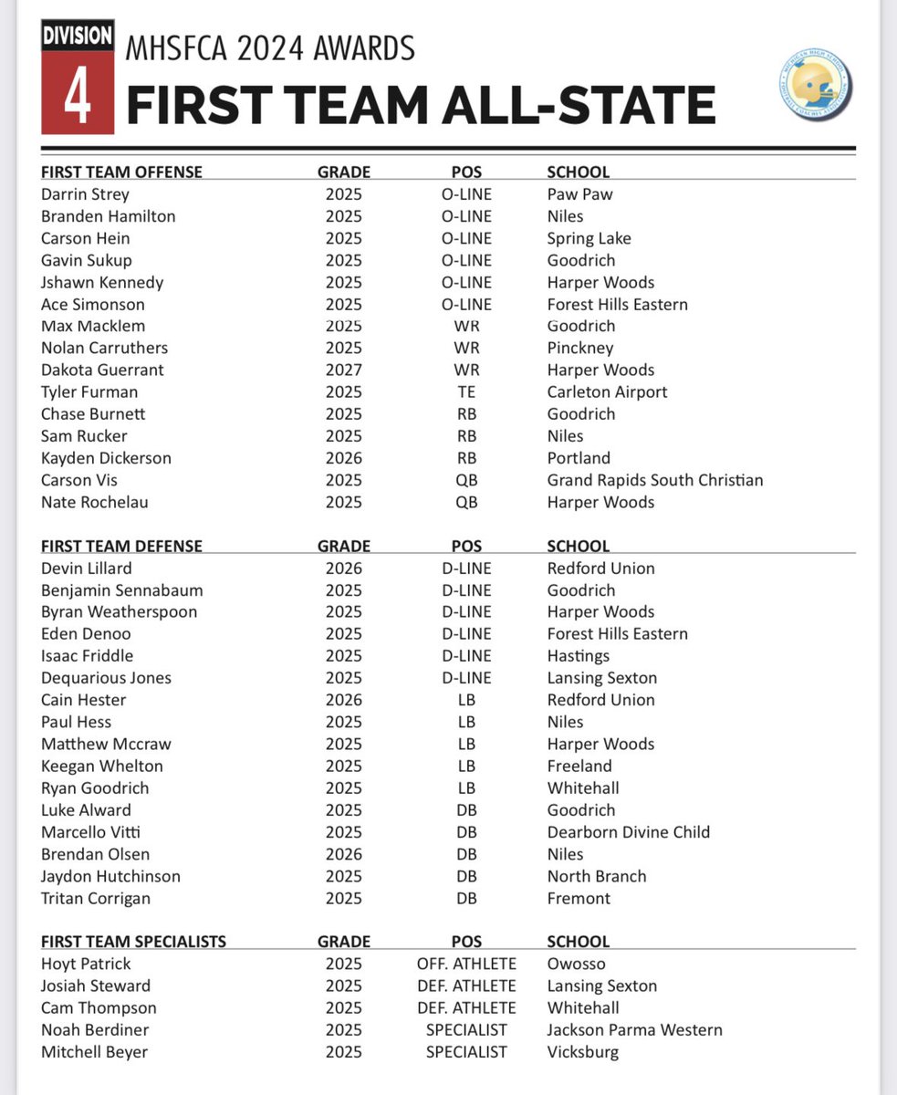 Congrats to Pinckney wide receiver Nolan Carruthers, who has been named to the MHSFCA D4 All-State First Team!