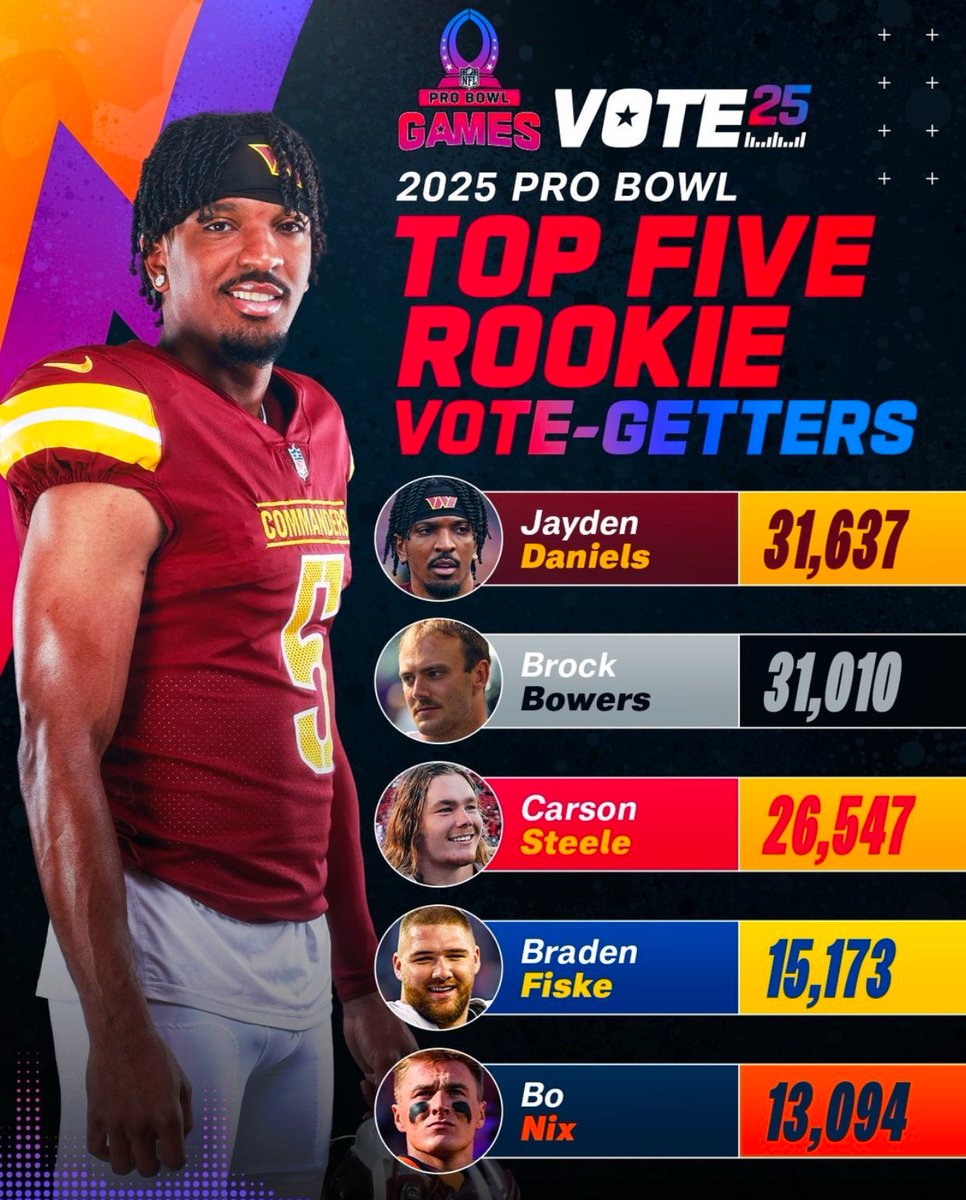 not letting this happen 

#ProBowlVote Caleb Williams
#ProBowlVote Rome Odunze

RTs = votes 

#DaBears #Bears