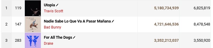 the most streamed rap album of 2024, non can't even reach 2 billion streams, so if Drake and Travis don't drop an album rap is screwed, these bums are trying to take a  crown that cant fit