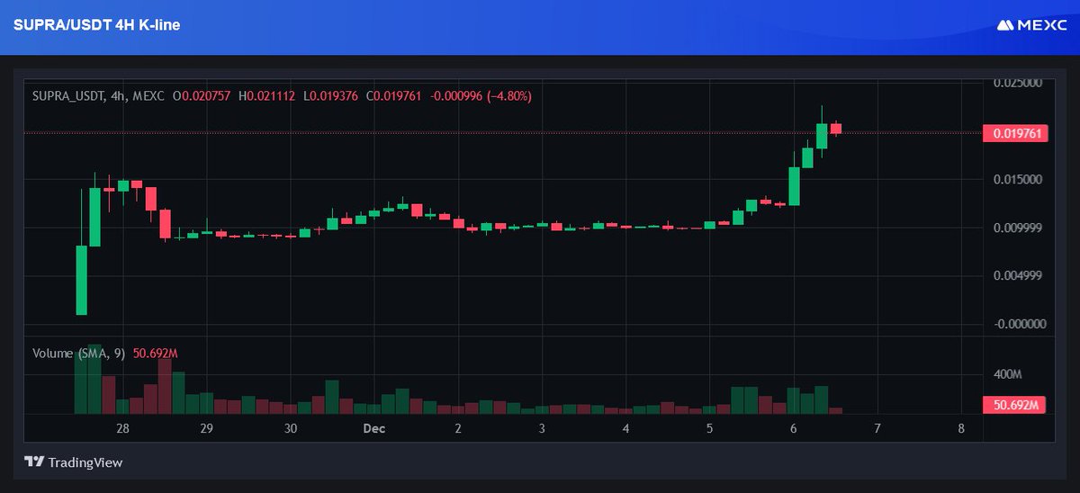 Kingviko_'s tweet photo. Monster chart from @SUPRA_Labs $SUPRA
TGE was last week and after initial selling pressure is over its no up 54% today!
Volume today is over 100m $
Team is cooking, this is just the start🚀
#Supra #SupraMOVEIndia #Bitcoin #bitcoin100k #BPSC https://t.co/PP0o7Pnfxi