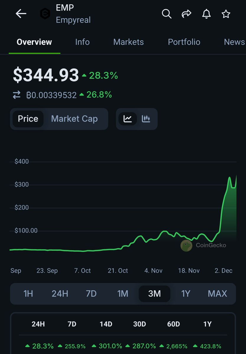 CryptoWizardd's tweet photo. $EMP Ruling the ai agent narrative.
@EmpyrealSDK
Seing this running into billions

Also holding $DEAI
@zero1_labs

Shill me some more AI agent related projects below 

👇👇 https://t.co/npbm9SfZmY