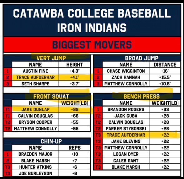 Great to see our alumni putting the work in at the next level ! <a href="/AufderharTrace/">Trace Aufderhar</a> <a href="/JakeDunlap5/">Jake Dunlap</a>