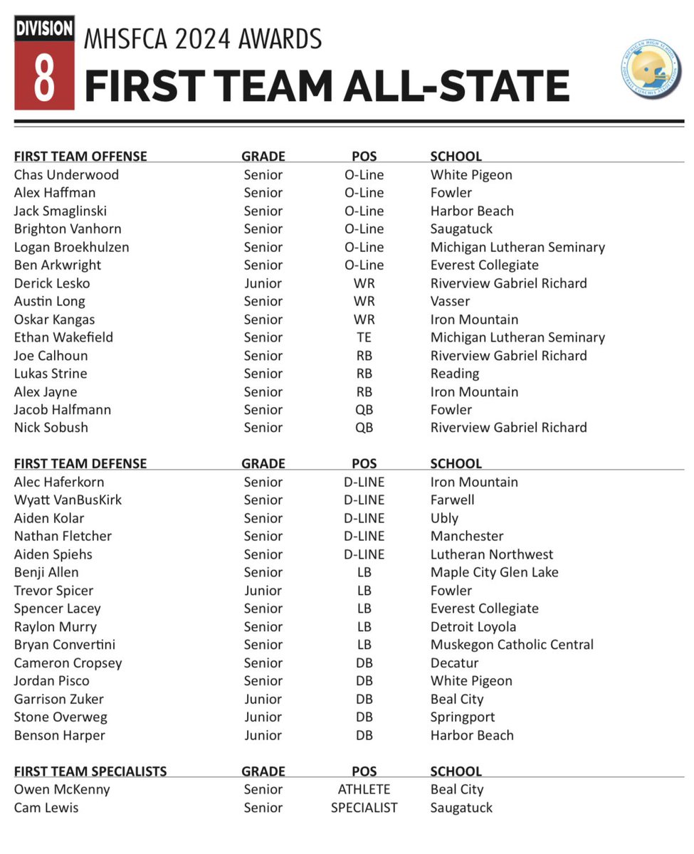 Coaches Association ALL STATE teams! 

Divisions 5-8 ⬇️⬇️