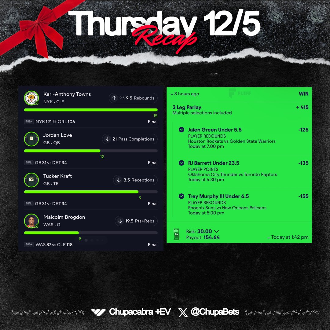 ChupaBets's tweet photo. ❄️ Thursday 12/5 Recap ❄️

✅ #PrizePicks taco 10x 🌮💰
✅ #Fliff masterclass part 2 ⚡️ 
 
❤️‍🔥 Drop a like if you tailed us yesterday ❤️‍🔥 

⭐️ Join the Chupacabra +EV discord 
🔗 https://t.co/DoIKTsWeQ4 

📕 Plays found on @OddsJam
🔗 Sign up for Oddsjam / https://t.co/aRirUgBHod

#betrpicks #underdog #GamblingX #GamblingTwitter #PrizePicksNBA