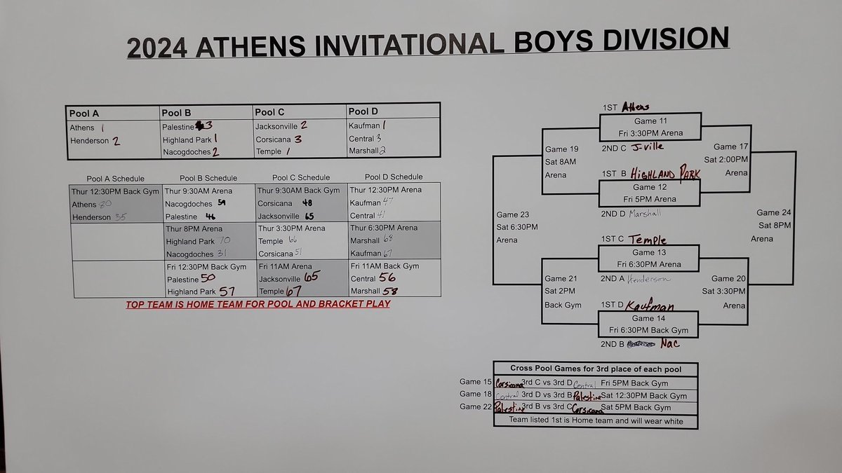 CoachCLThompson's tweet image. Pool play is finished!