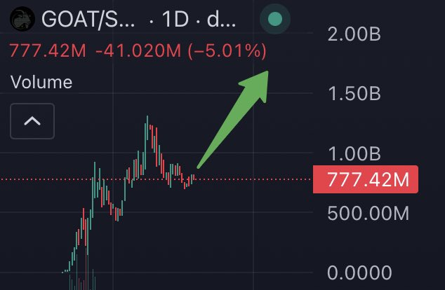 CryptoGemCallz's tweet image. The rotation back to undervalued Solana AI like #GRIFFAIN will be unrivalled

People forget that $GOAT is the pioneer of AI agent memecoins and SOL is it’s native chain

Do you seriously think $GOAT will stay sub 1B when the Hawk Tuah coin pumped to 500m at launch?