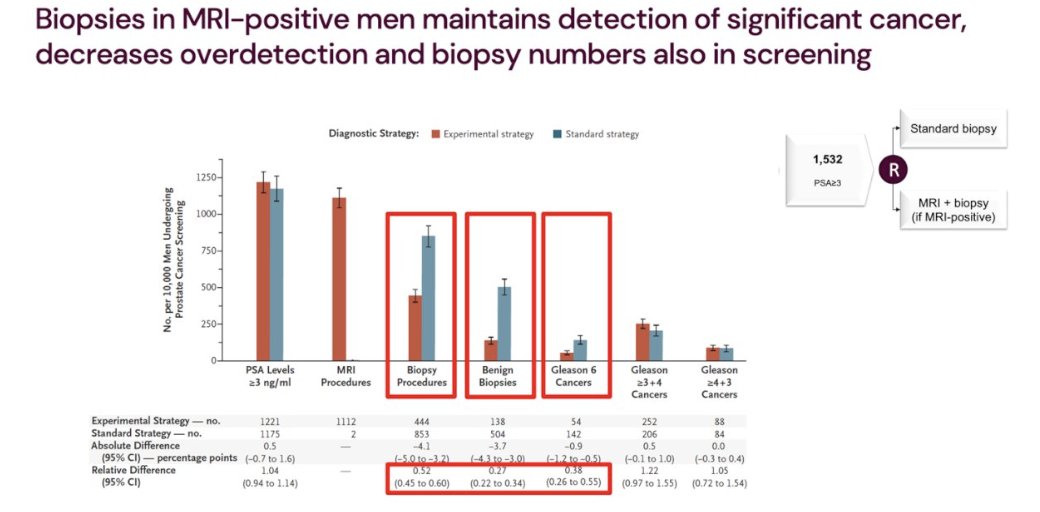 UroToday.com (@urotoday) on Twitter photo #ProstateCancer screening with biomarkers and MRI–a European perspective. Presentation by <a href="/TobiasNordstrom/">Tobias Nordström</a> <a href="/karolinskainst/">Karolinska Institutet</a>. #SUO24 written coverage by <a href="/chavarriagaj/">Julian Chavarriaga</a> <a href="/UofT/">University of Toronto</a> > bit.ly/3OH6HFR #ProstateCancer screening with biomarkers and MRI–a European perspective. Presentation by <a href="/TobiasNordstrom/">Tobias Nordström</a> <a href="/karolinskainst/">Karolinska Institutet</a>. #SUO24 written coverage by <a href="/chavarriagaj/">Julian Chavarriaga</a> <a href="/UofT/">University of Toronto</a> > bit.ly/3OH6HFR