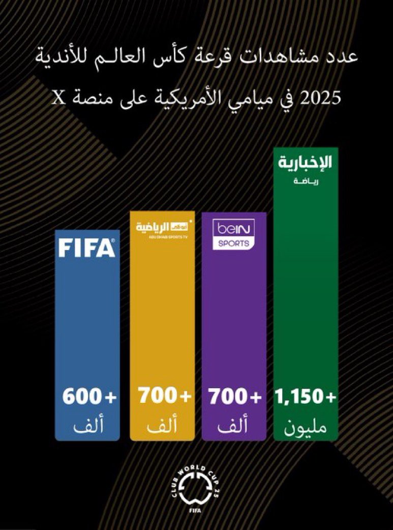1SMi_'s tweet photo. 🚨🚨🚨🚨🚨🚨🚨🚨🚨🚨🚨🚨

عدد مشاهدات قرعـة كاس العالم للاندية 2025 على منصة X :

🇸🇦 قناة الاخبارية — 1.1 مليون مُشاهدة

🇶🇦 قناة Bein — 700+ الف مُشاهدة

🇦🇪 قناة ابوظبي — 700+ الف مُشاهدة

🇪🇺 قناة الفيفا — 600+ الف مُشاهدة https://t.co/3IvgEwY6FQ