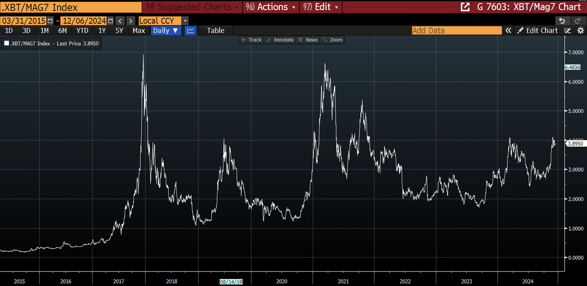 8/ So here is what I think we need to see for a true end of this particular cycle.  I think the adoption cycle at this stage should be measured by true debasement vs the most important part of the fiat stock market, the MAG7.  The last two cycle peaks ended with a massive rally
