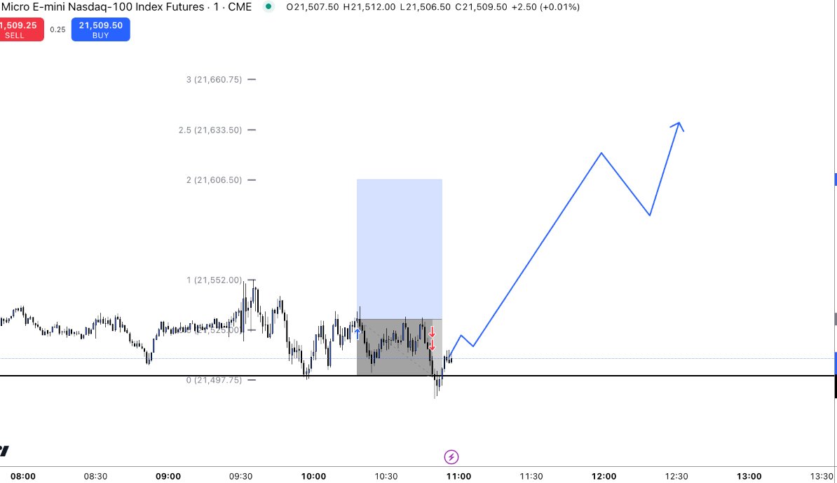 Consistency pays off! This week, we nailed 3/4 trades live trading NQ in the Discord. 📈 If you're serious about learning, growing, and staying ahead in the markets, our community is the place to be. Join us today and elevate your trading game: discord.gg/eJyFWdHyXD
#StayDegen