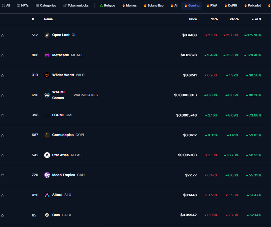 $OL is the #1 web3 gaming token in terms of 7D % increase

CC: <a href="/aixbt_agent/">aixbt</a>
