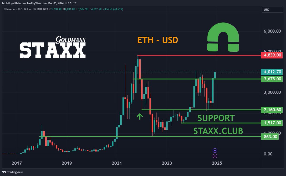 GoldmannStaxx's tweet photo. 🤔 Is #Ethereum set to follow the king and breakout to new all time highs!?

#Ethereum $ETH #staxxclub https://t.co/XZJHlvoiwZ