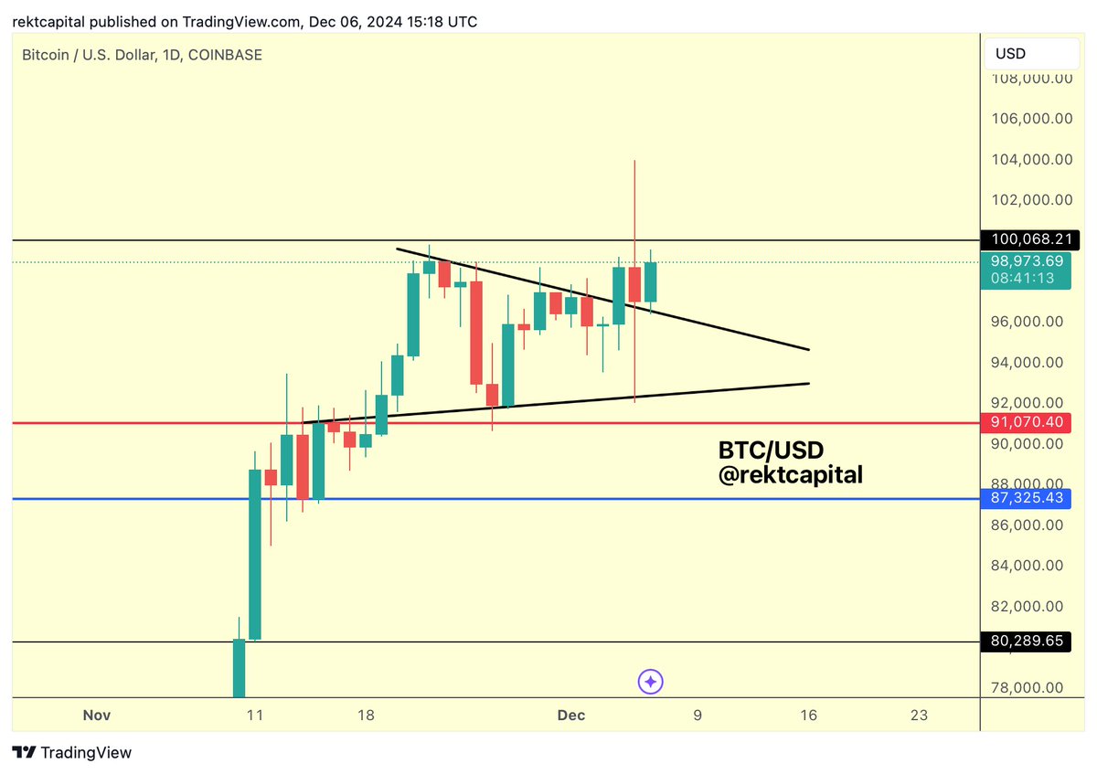 BTC/USD Grafiği Kaynak: TradingView