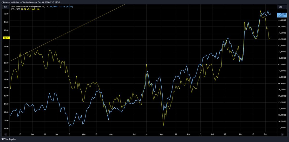 CRInvestor's tweet image. There is a problem brewing in the stock market.
#DowTheory
