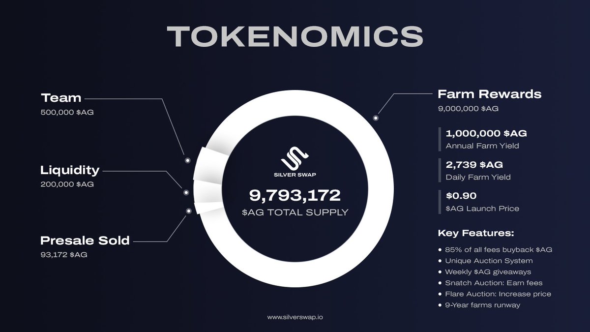 SilverSwapDex's tweet photo. $AG Tokenomics —a simple 🧵for beautiful design:

It's about time we finally share how the $AG tokenomics will work on SilverSwap. The wait is OVER!

TLDR; the attached images breakdown the core components of tokenomics, for details -- read on.

#SONIC $S $FTM #Fantom https://t.co/6EWr5JGRDu