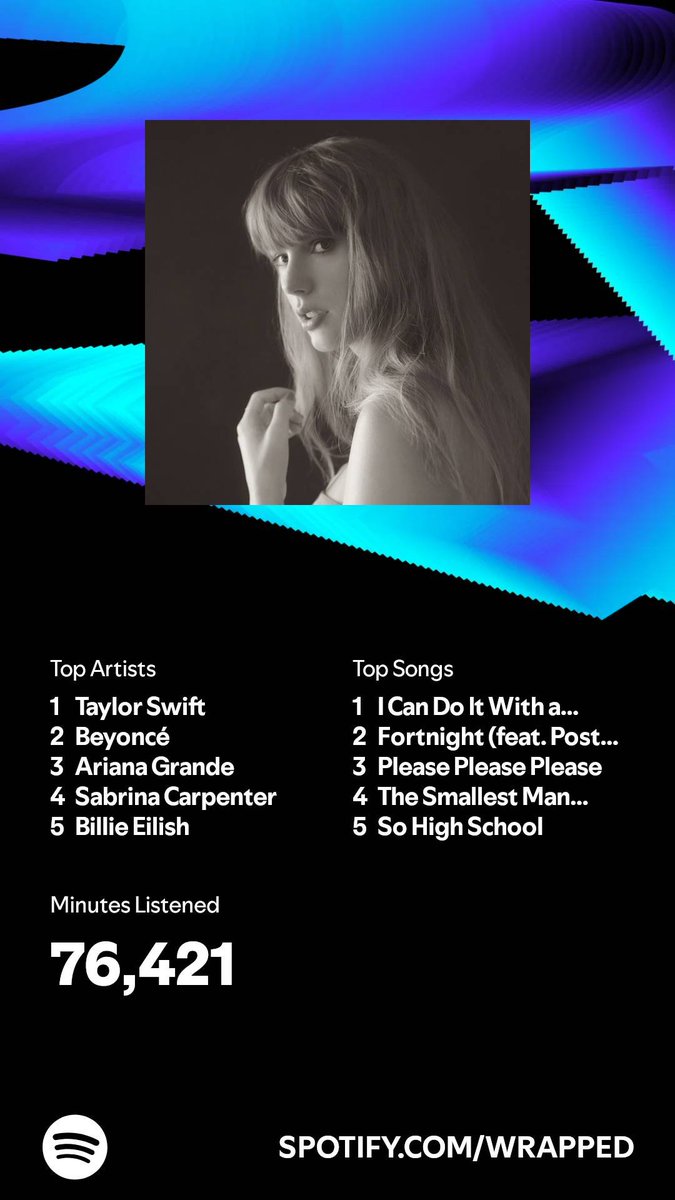 Rohan00567's tweet photo. I listened for 76,421 minutes in 2024. What about you? #SpotifyWrapped https://t.co/MMucQJIUha