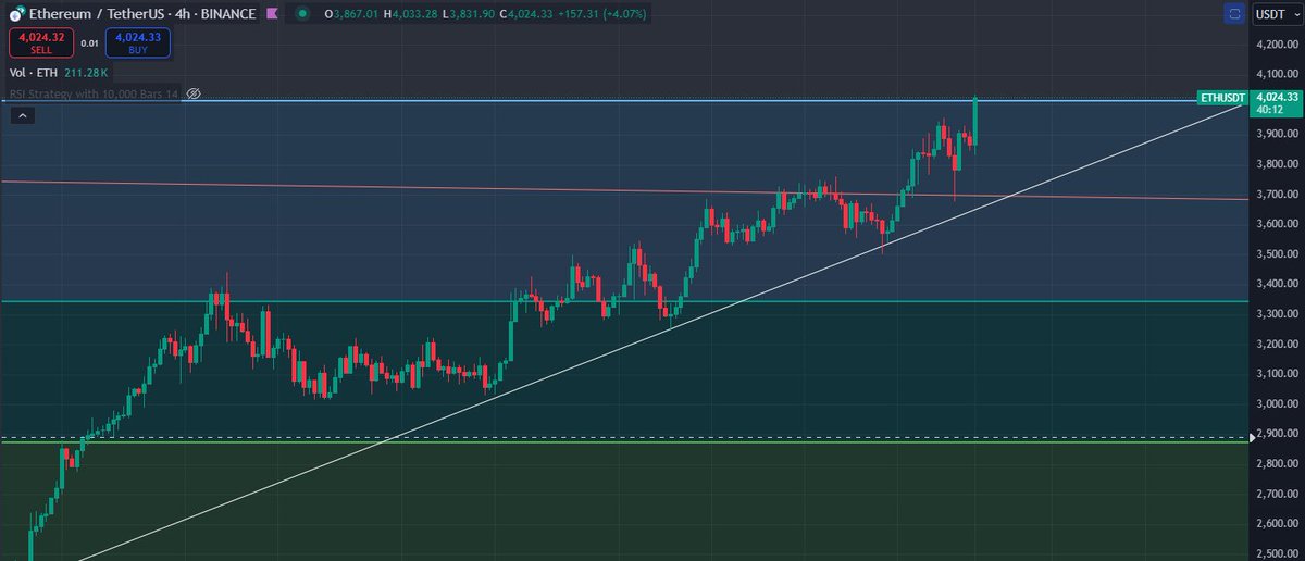 cryptopumptr's tweet image. $ETH FIBO 4h üstü kapanış, güzel günlerin habercisi olacak :)))
