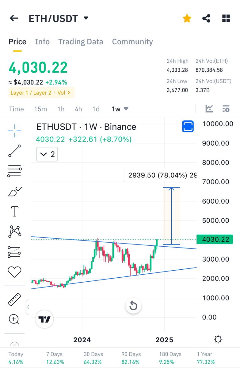 $eth above 4k usd 

Soon will be above 6000usd 

Soon our #alts will follow and pump v hard 

Keep eyes on $lto layer 1 will follow #Eth

I give perfect #Btc analysis 
$Eth analysis 
Best #alts trade 

Just ask for a like and retweet ❤️