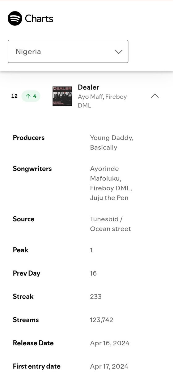 📈 NG 🇳🇬 Spotify Daily Top Songs Chart 

#12. <a href="/AyoMaff/">Ayo Maff 🥷🏽</a> x <a href="/fireboydml/">Fireboy DML</a> 'DEALER' (+4) 🔥🚀