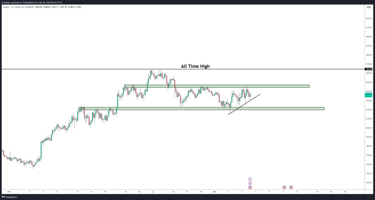 Rager's tweet photo. $SOL

Looks good here, trending back up 

Once a break and hold of $247+ we should see a retest of the all time high

ETH is just playing catch up to SOL and BTC atm, SOL still looks great for more upside https://t.co/EvQ3MgZwtj