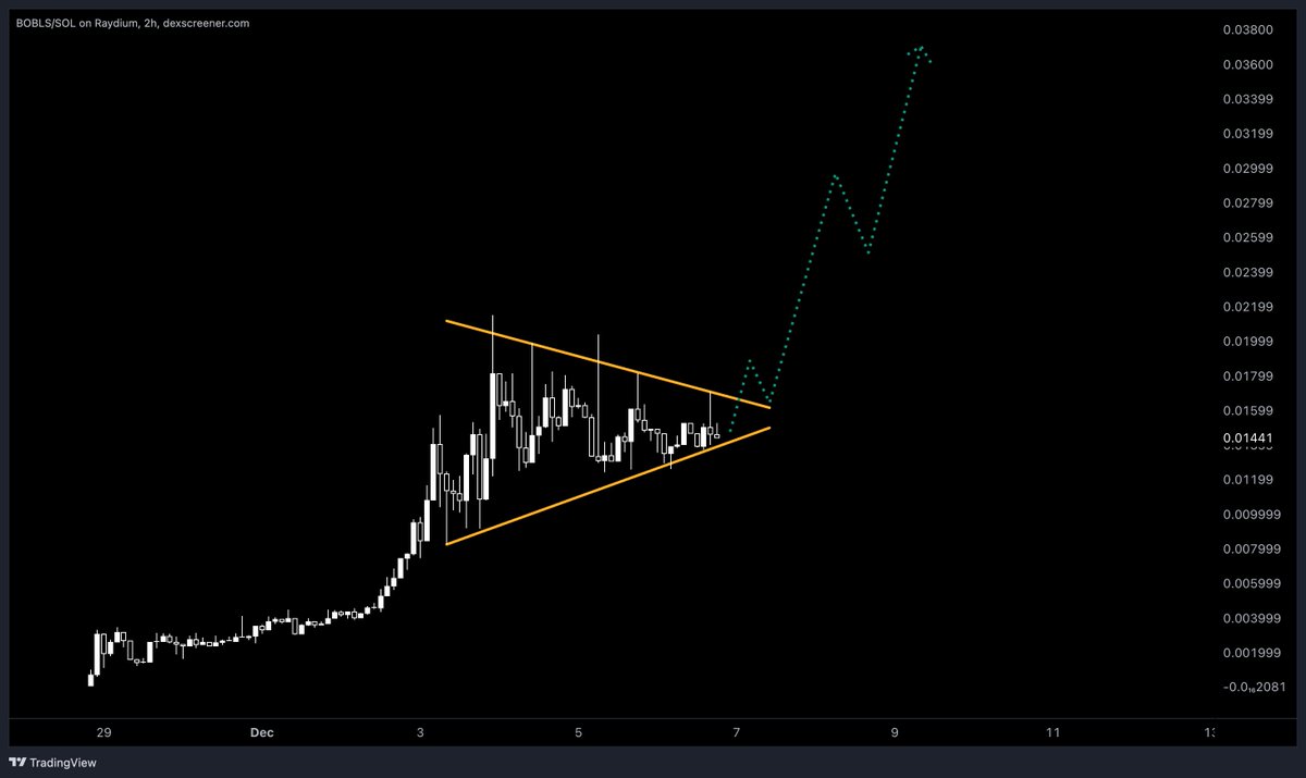 Coinvo's tweet photo. Massive opportunity on $BOBLS as this triangle is bound to form a breakout.

The token is backed by massive influencers, yet the market cap is only $14 million.

• Telegram = https://t.co/65M2X8zL98
• CA = nnt8dZU4ZSiPXUdcmku4VcJFmhp7SsNDipzBKSppump

Get in early, before it's too late! 🚀