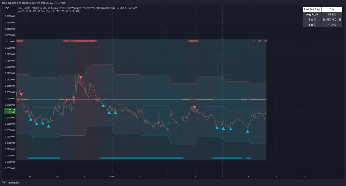 MentorsMoney's tweet photo. on tradingview its signal , on dex its trade https://t.co/Kj48uaIh7x