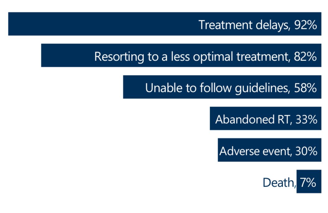 fumikochino's tweet image. 30% of surveyed radiation oncologists said #priorauthorization has caused emergency room visits, hospitalization or permanent disability for their patients.

7% said it led or contributed to a patient’s death.

This data is clear.
We need to #fixPriorAuth

astro.org/news-and-publi…