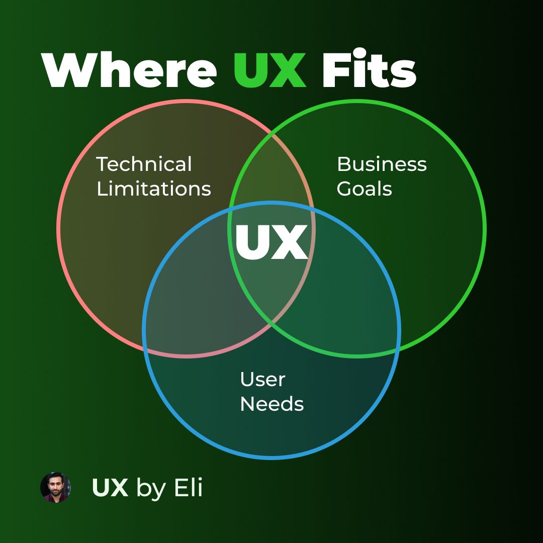 UX Designers: the bridge between business goals and user needs. 🌟 See how UX fits into the bigger picture of your product strategy. uxbyeli.com #UXDesign #UserCenteredDesign #Startups