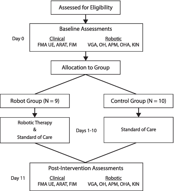 barrettmedical's tweet photo. Aging populations + cutting-edge tech = robotic therapy changing the game! Robots deliver high-intensity, repetitive training that boosts recovery in ways traditional therapy can’t. 

Check out these studies to learn more.

https://t.co/sOsO4Bx6DC 
https://t.co/NsaZRScfot https://t.co/6xzjY4GFsM
