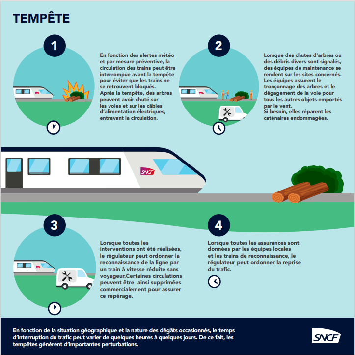 TERNouvelleAQ's tweet photo. ⚠ #Alertemeteo
Des vents violents sont attendus ce samedi 7/12 et vont perturber la circulation de vos trains sur la région #NouvelleAquitaine.
Une interruption totale des circulations est prévue sur  certaines lignes sans moyens de substitutions routières mis en place. https://t.co/9rSx1lpvzI