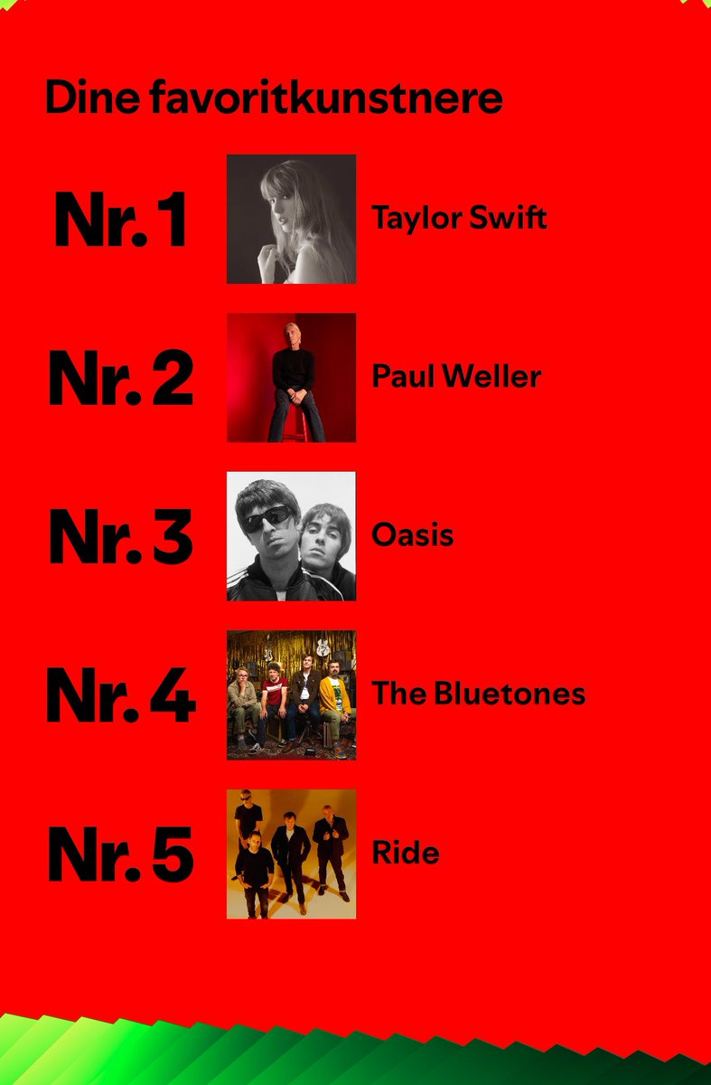 andersc1966's tweet photo. My daughters idol won 2024. I’ll have to do with 2-5. #taylorswift #paulweller #oasis #thebluetones #rideband @paulwellerHQ @TheBluetones @TheQuill @rideox4 https://t.co/5YpI9YgCif