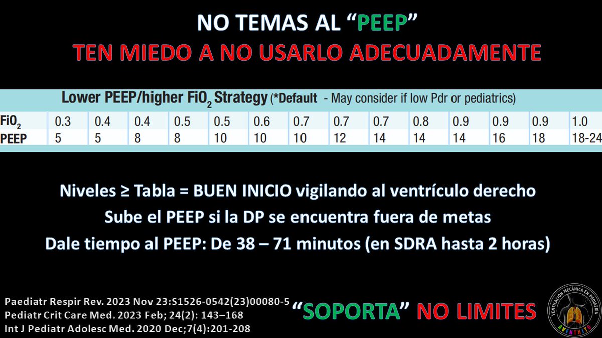 MedCritPed's tweet photo. #PEEP: Irás reclutando alveólos, y por supuesto, buscando no irte a la sobredistención. Para eso la Tabla PEEP/FiO2 te ayuda. Recuerda buscar disminuir la #DrivingPressure < 15 cm H2O. Y recuerda que no siempre verás un cambio "inmediato" en la oxigenación al subir el PEEP. https://t.co/xEgt8RBfxU