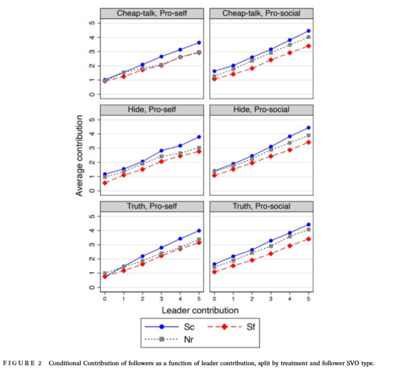 WEAI Economic Inquiry (@inquiryweai) on Twitter photo Does it matter if a leader is pro-social, or just claims to be? This Experiment shows that leaders claiming to be pro-social boosts efficiency even if that claim is false! tinyurl.com/2p9fmd66 <a href="/WileyEconomics/">Wiley Economics</a> #EconTwitter <a href="/cartwright_e/">Edward Cartwright</a> Does it matter if a leader is pro-social, or just claims to be? This Experiment shows that leaders claiming to be pro-social boosts efficiency even if that claim is false! tinyurl.com/2p9fmd66 <a href="/WileyEconomics/">Wiley Economics</a> #EconTwitter <a href="/cartwright_e/">Edward Cartwright</a>