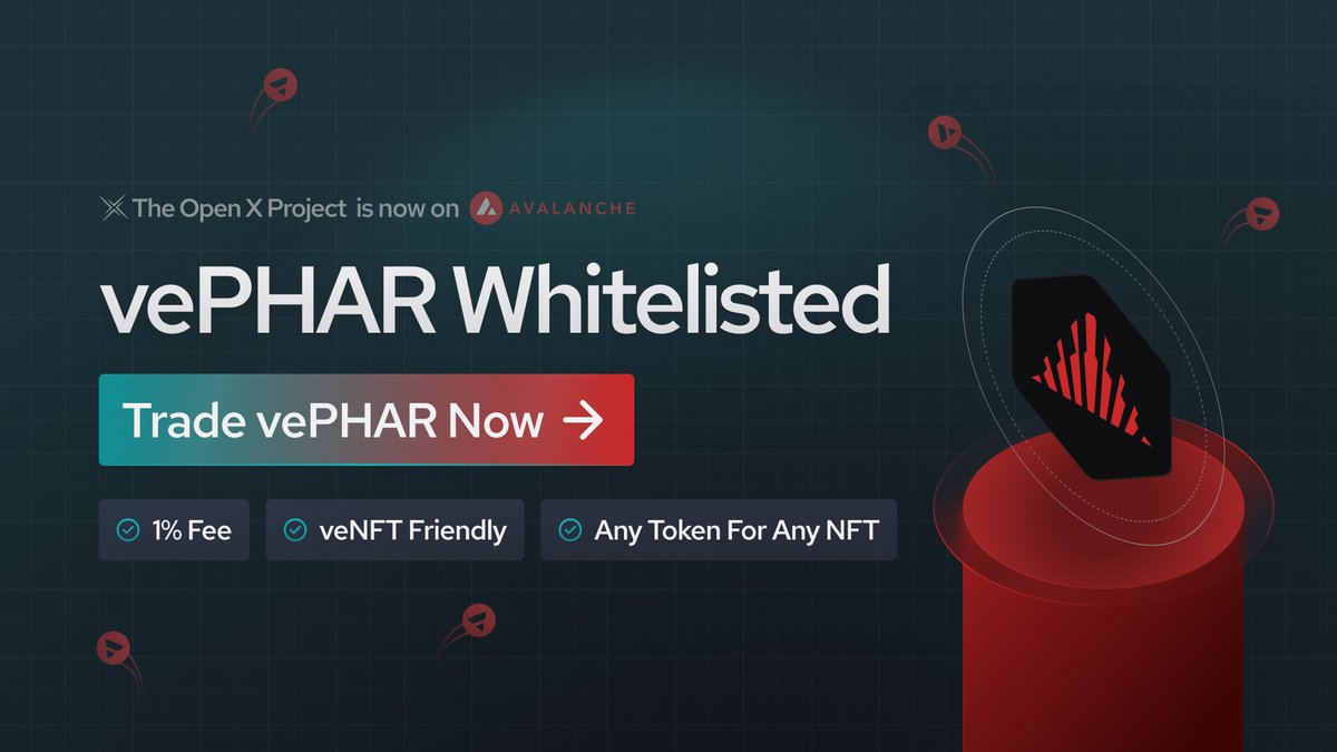 OpenXSwap's tweet photo. 1/ We are launching the world's first and most liquid veNFT market on @avax, featuring @PharaohExchange's vePHAR.
๐ข Users can now enjoy a seamless #veNFT trading experience with a low, flat 1% fee on Avalanche.
๐ Trade $vePHAR here:
https://t.co/wP1b8ofXjC
๐ Got questions?
Contact us here: https://t.co/dC5ZFs0D5M